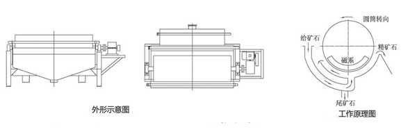 磁选机工作原理示意图