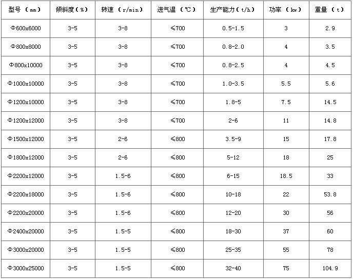 矿渣烘干机技术参数