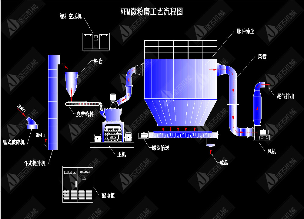 VFM超细磨粉机工艺流程