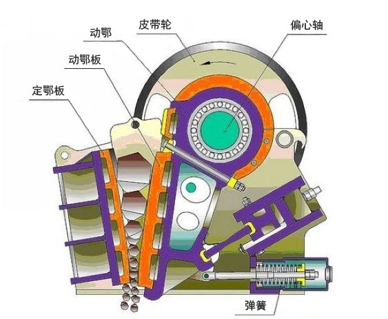 鄂式破碎机工作原理