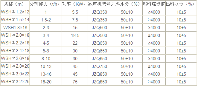 尾矿烘干机技术参数